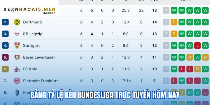 Bảng tỷ lệ kèo Bundesliga hiển thị dữ liệu cược trực tiếp